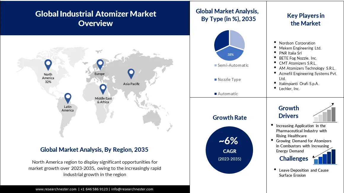 Industrial Atomizer Market